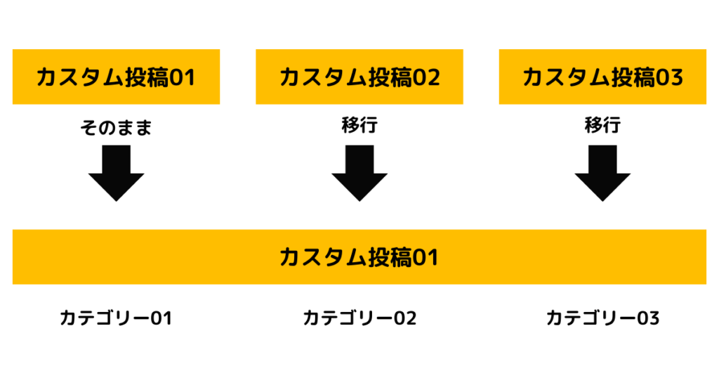 カスタム投稿01、カスタム投稿02、カスタム投稿03の記事を全て「カスタム投稿01」にまとめる